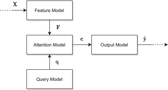 general attention model