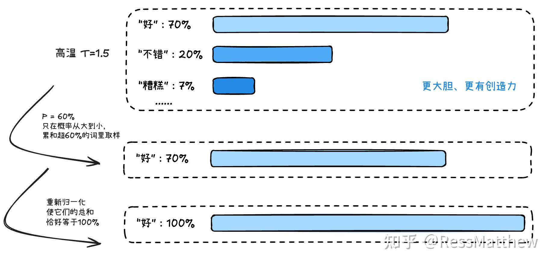 Top-P (P=60%) 采样示例