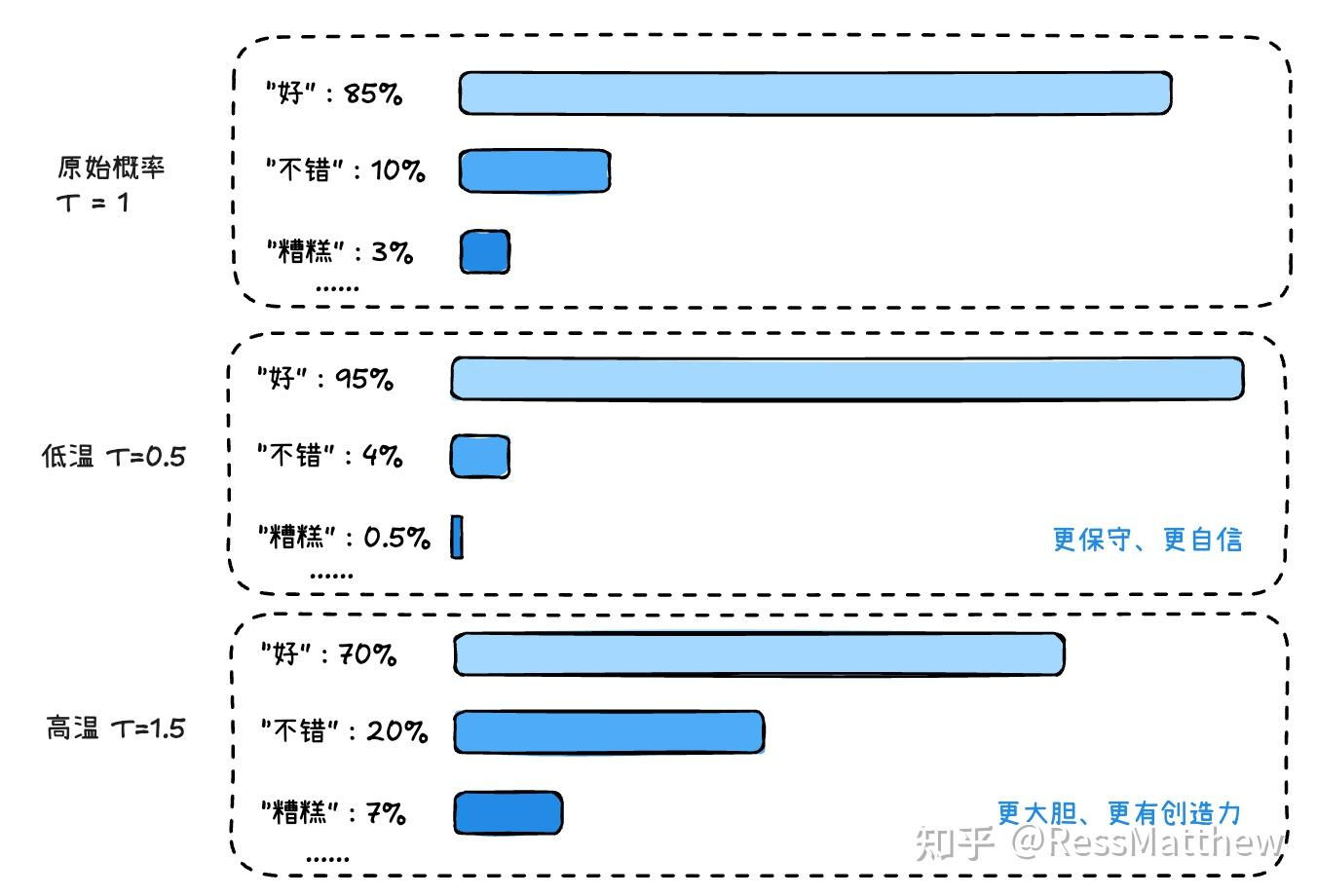 不同温度对原始概率分布的影响示意