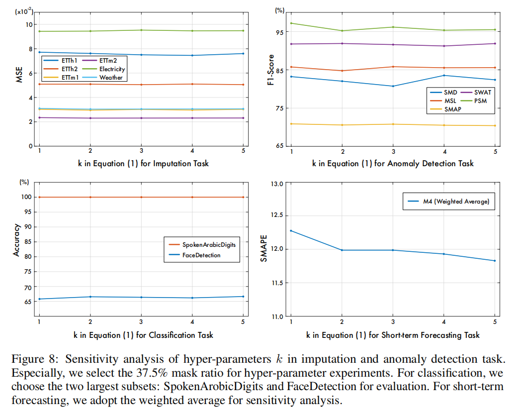 Sensitivity analysis of hyper-parameters k
